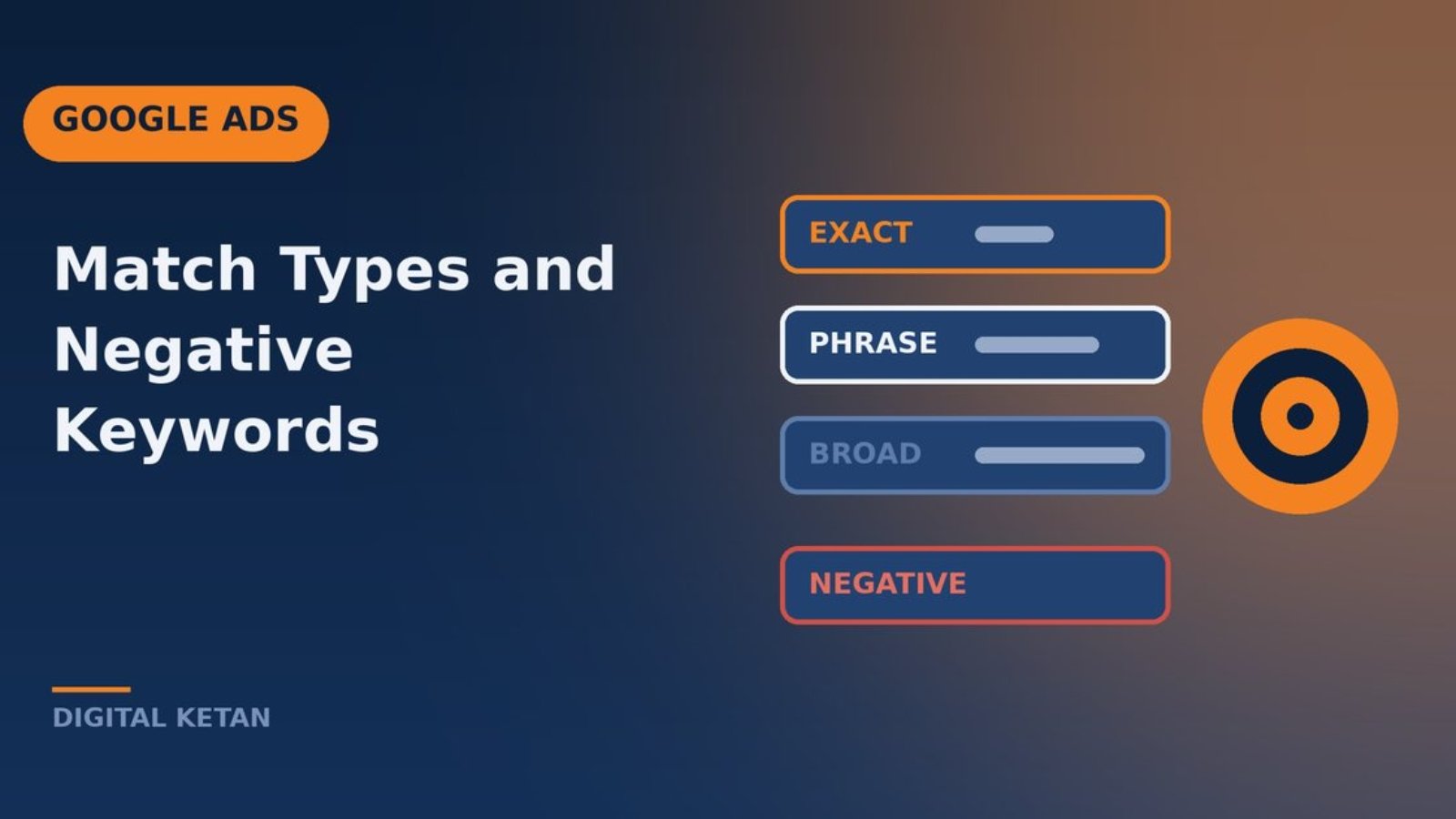 Keyword match types concept showing broad, phrase and exact match filters with blocked negative terms