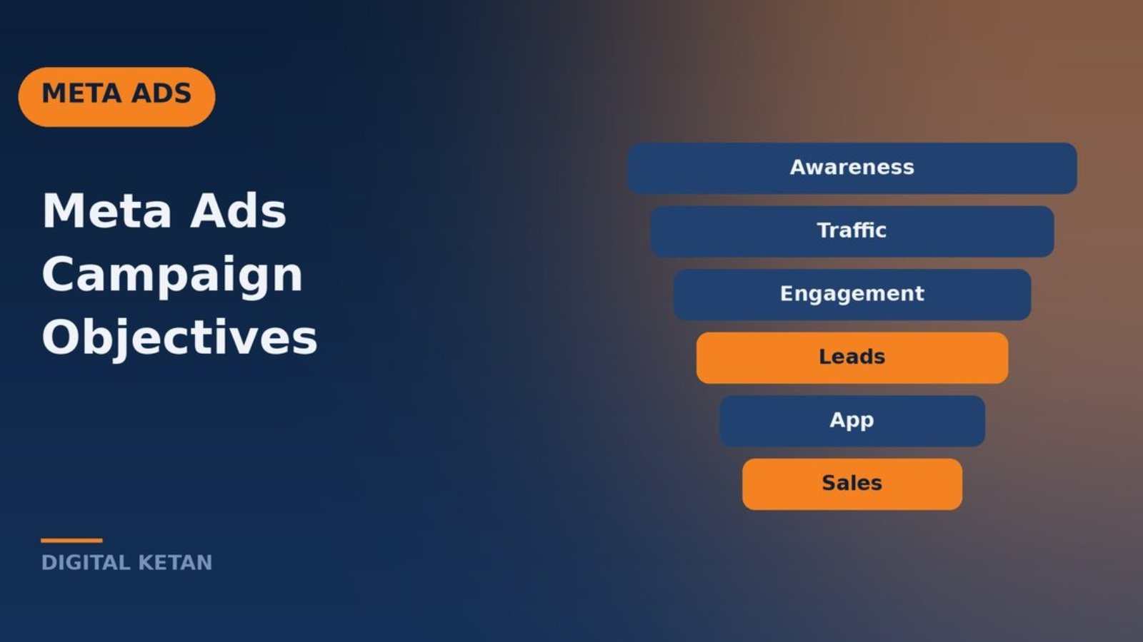 Meta Ads objectives concept showing six goal cards for awareness, traffic, engagement, leads, app and sales