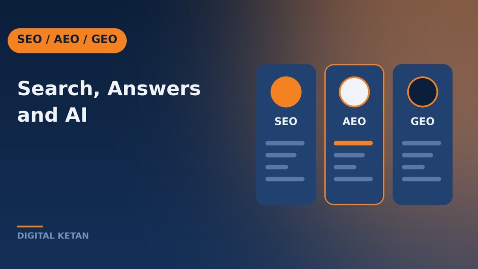 Comparison of SEO, AEO, and GEO showing search rankings, direct answers, and AI generated responses